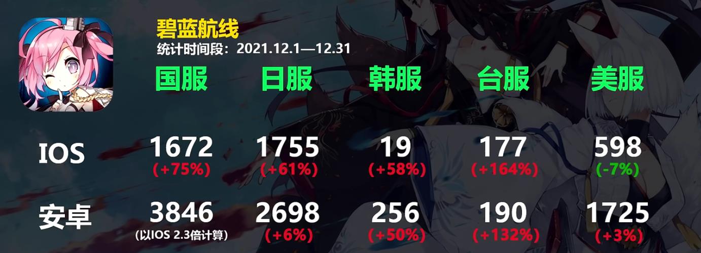 碧蓝航线|碧蓝航线12月流水暴涨75% 指挥官：弟弟入了很多女仆装 非常满意