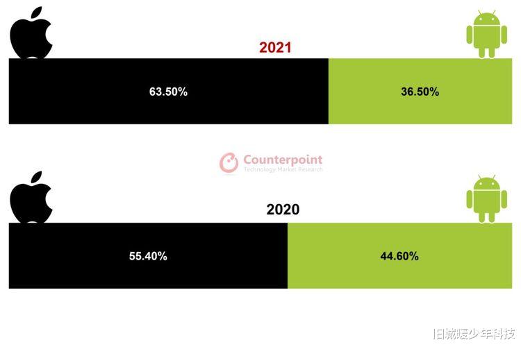 华为|5G手机卖不动了？国内手机市场重新洗牌，华为跌出前五