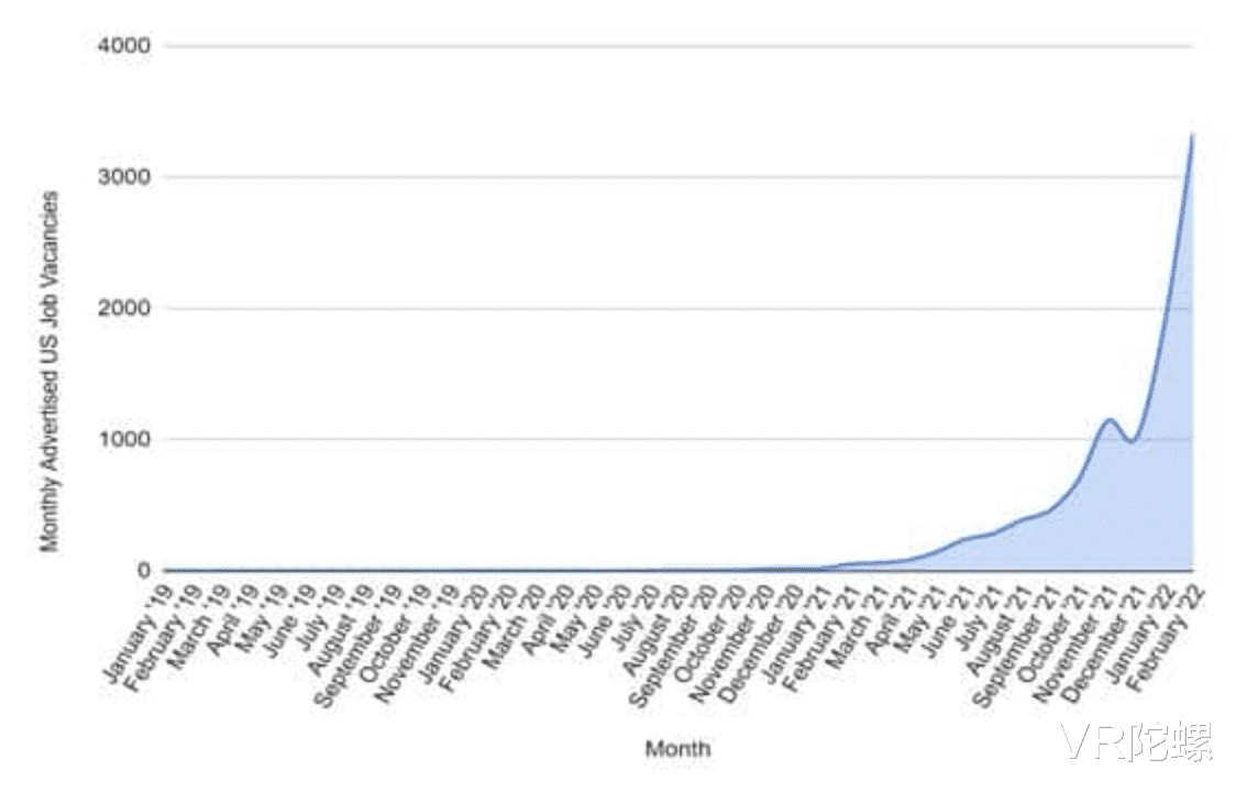 |最新数据显示：元宇宙相关岗位暴增4倍多，达3339人！