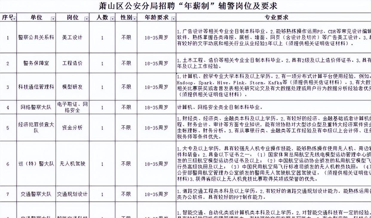 高校|公安局面向社会招聘辅警,年薪高达15万,有机会成为“编内人员”