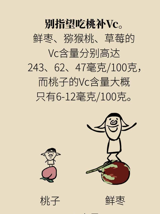 医学|毛桃、油桃，黄桃、白桃，哪个更有营养？看完或明白