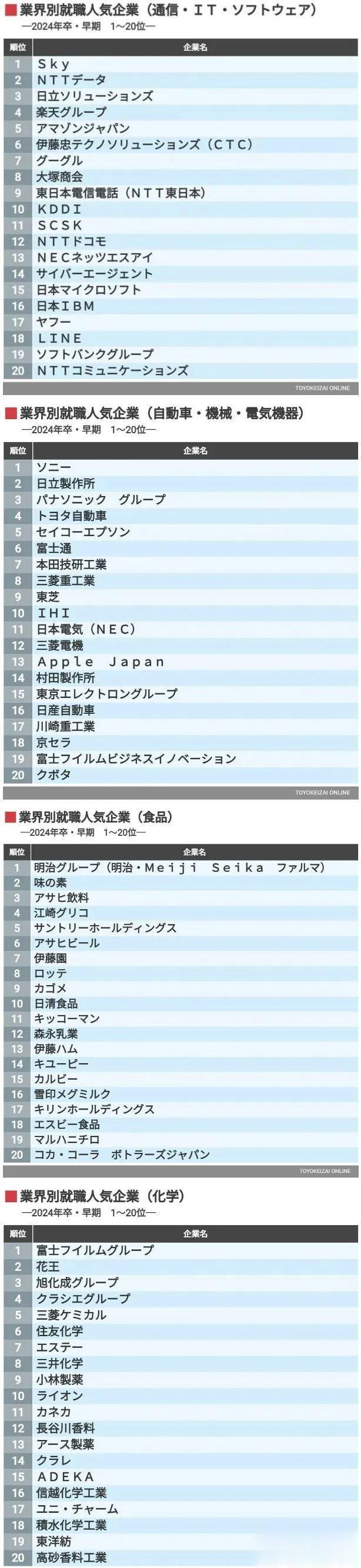 广西|日本大三学生票选13个行业人气就职企业，找工作瞄准它们就对了