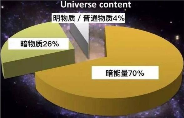 既然宇宙中存在着万有引力,星体之间的距离会变得越来越小吗?