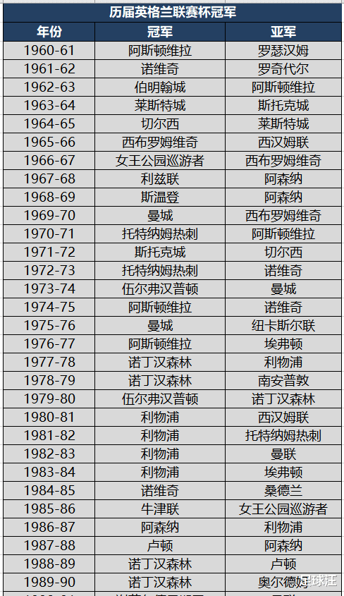 凯文·杜兰特|历届英格兰联赛杯冠军榜，红军终结曼城四连冠，9次捧杯独占榜首
