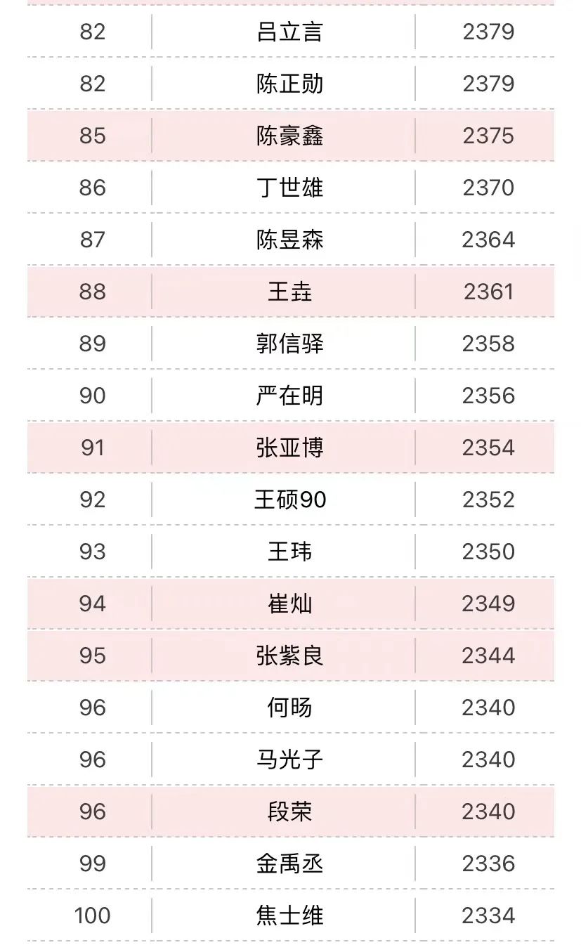 柯洁|4月围棋等级分 柯洁42月霸榜 杨鼎新重回第三 范廷钰暴涨47分