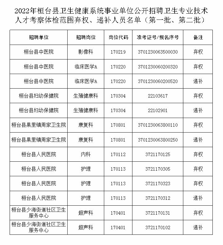 长春|2022年桓台县卫生健康系统事业单位公开招聘人员考察体检范围弃权及递补考察体检人员公告