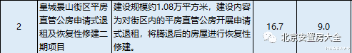 新房|北京再公开推介重大项目!涉及11个核心区申请式退租项目