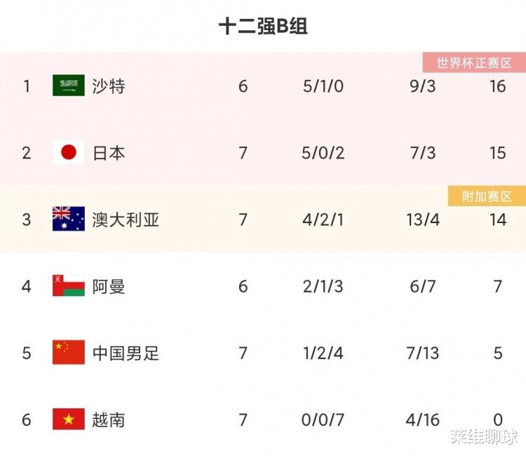 国足|全算错了！国足满足3大前提就能进世界杯，武磊带队演3场16球神迹