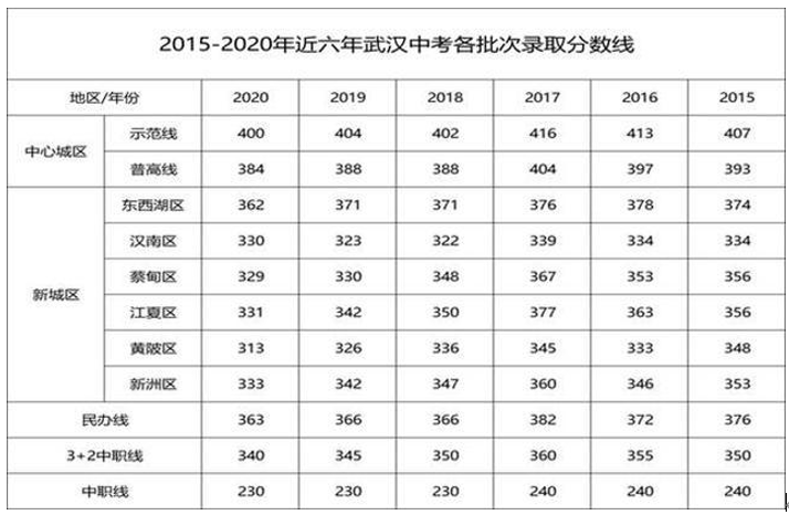 三支一扶|22年中考将至,学生需达到多少分上高中才“稳”?真实,值得参考