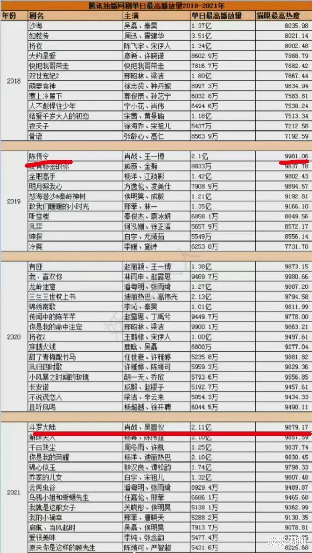 汪小菲|肖战实力与口碑齐升！众品牌纷纷续约！两部剧成为年度播放王！
