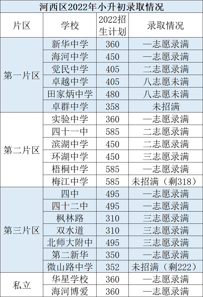 2022年河西三片师大二附小附近房源情况分析