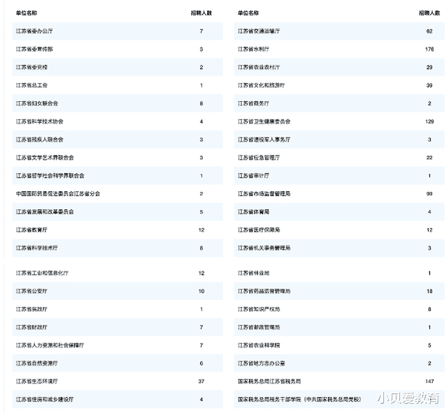 招聘|2022毕业生有福了,江苏省属事业单位公开招聘912人,没户籍限制