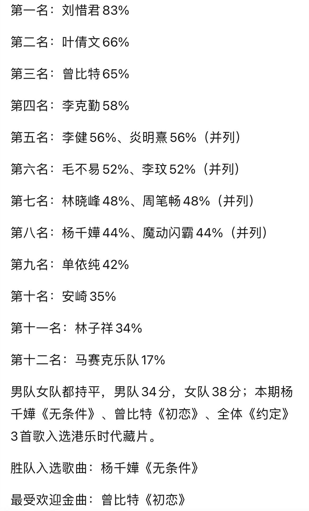 林子祥|林子祥期待值是并列第一，最终票数却是倒数第二，芒果台来真的？