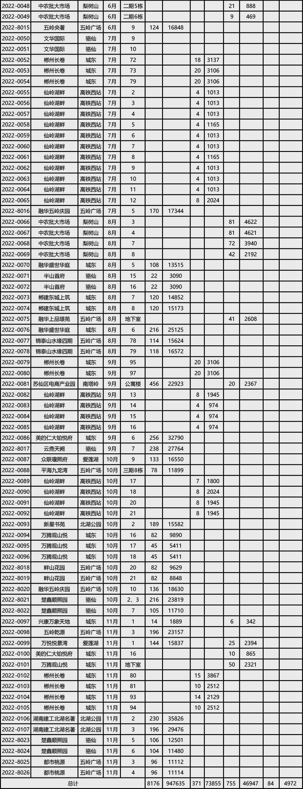 2022年11月郴州楼市供应1322套
