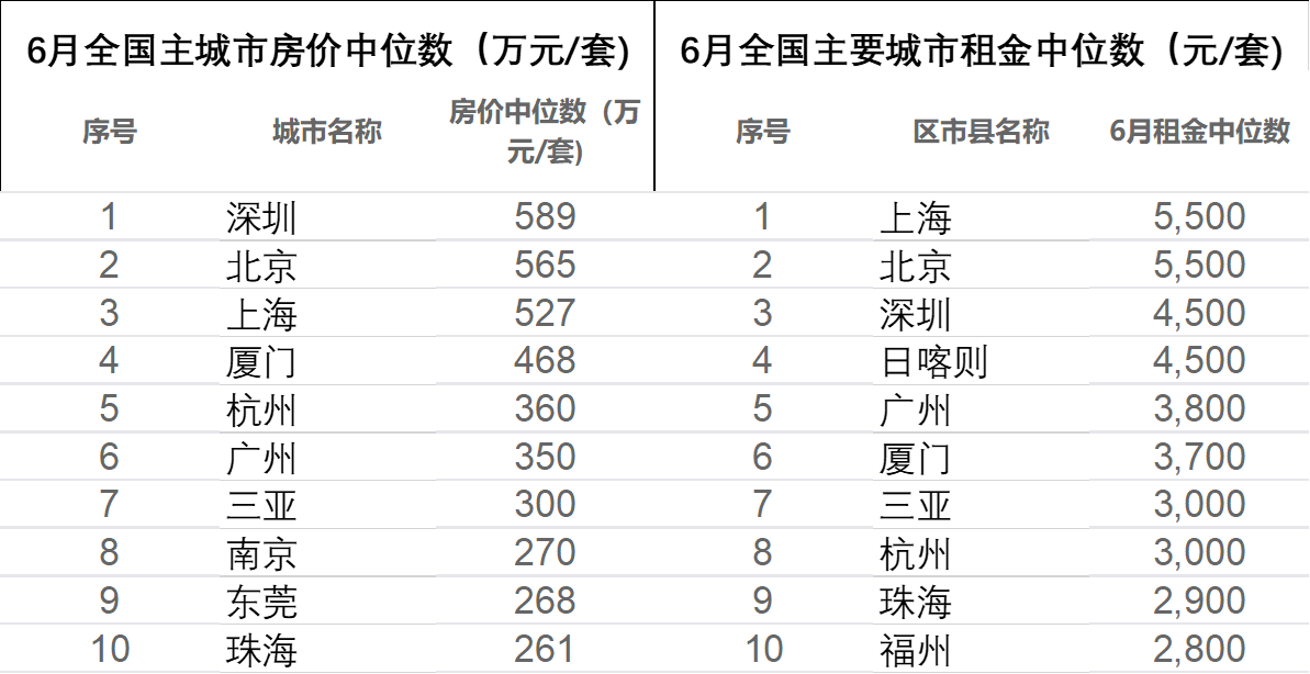 房价|6月全国房价跌幅排行榜,244主要城市中148城房价环比下跌,超过60%城市房价环比下跌