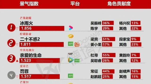 王一博|《冰雨火》热度登顶,花絮比正片还精彩,王一博被刘奕君夸了