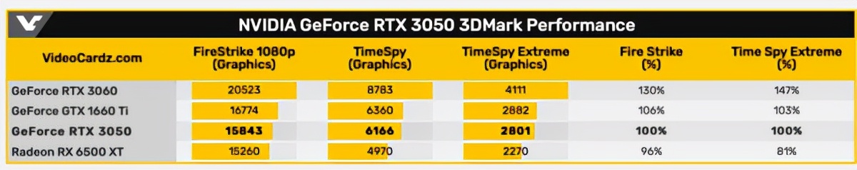 gtx|RTX3050显卡得分并不惊艳，现在买一款GTX1660S电脑要多少钱