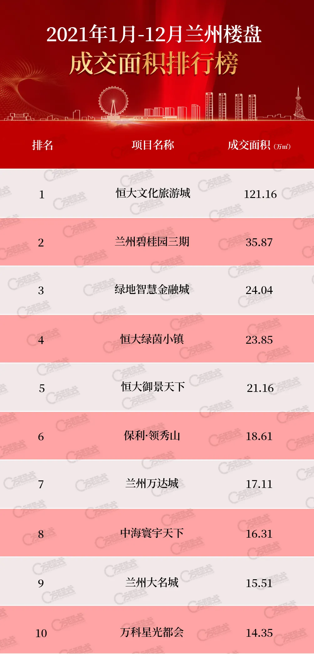 泰禾|2021年兰州哪个楼盘卖得最多？