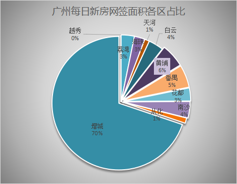 成都|6月15日广州新房网签672套，增城以494套继续以大比数蝉联榜首！