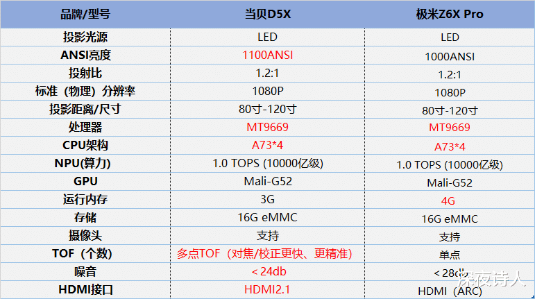 折叠屏|当贝D5X与极米Z6X Pro哪个好，在画质和性能上谁更优秀