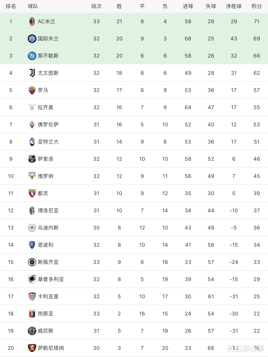 国际米兰|意甲最新积分榜：AC米兰赢球2分优势领跑，国米3连胜稳居第2！