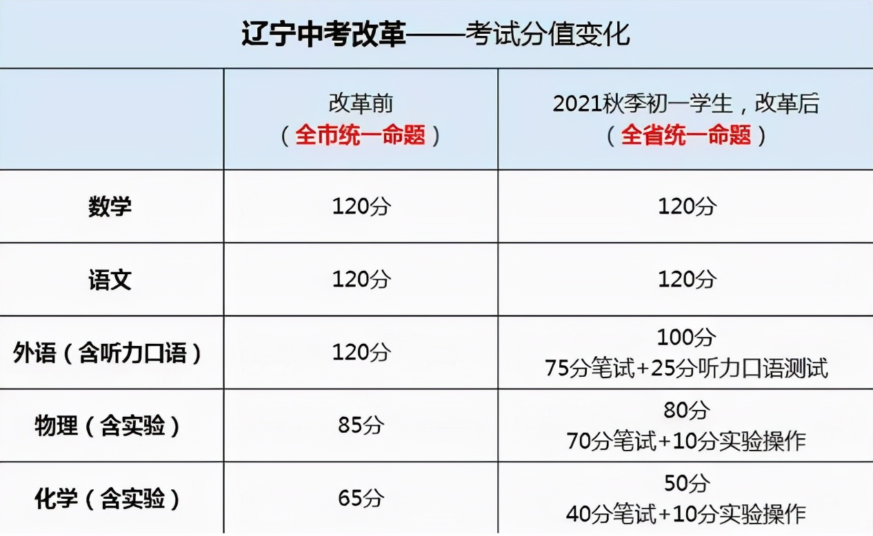 中考|中考英语降为副科，物理升级为主科，辽宁地区率先走出第一步