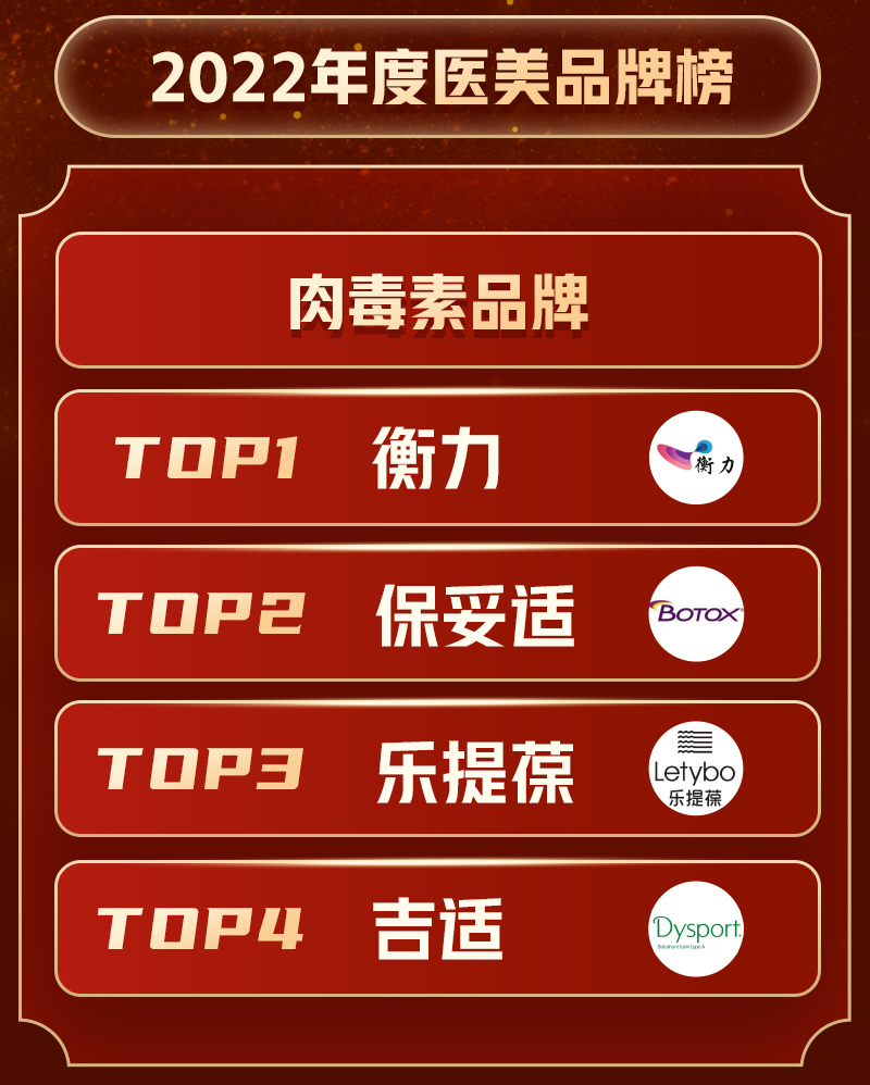 美容 2022年医美品牌榜 | 年度“三甲”花落谁家？国货支楞起来了？