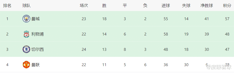 C罗|2球1助攻！蓝军失意中卫成香饽饽，4大欧洲豪门哄抢，切尔西恐人财两空