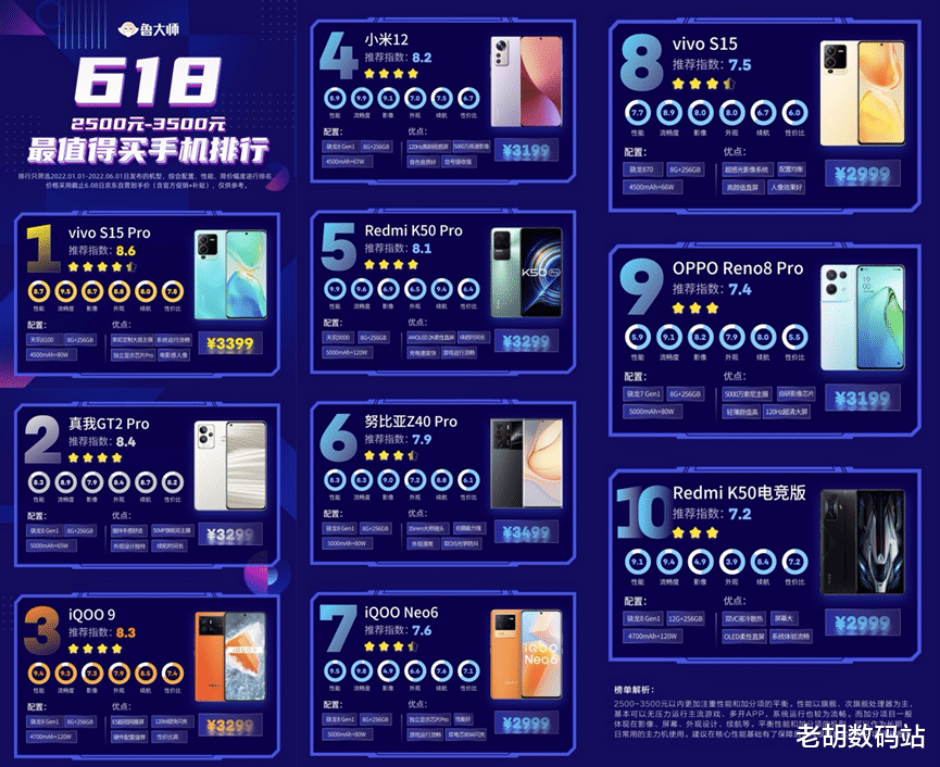 罗永浩|vivo S15系列独占鲁大师排行榜两大席位，是目前最值得入手手机