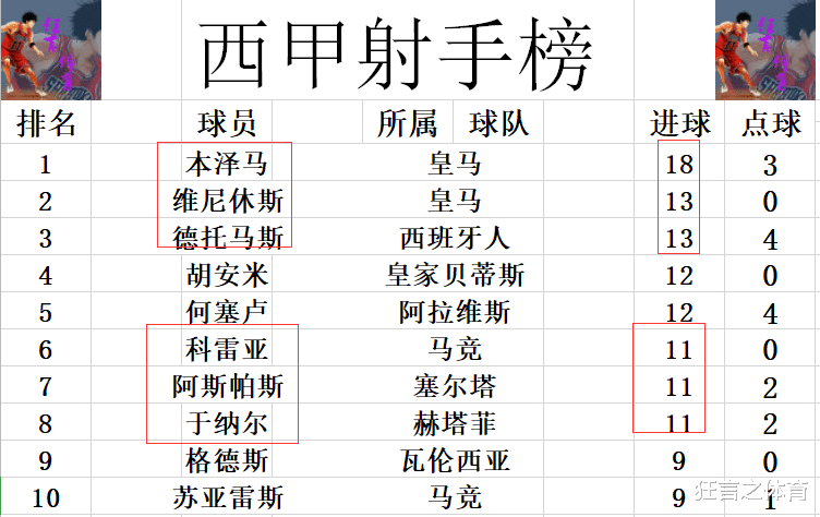 维戈塞尔塔|西甲最新积分战报 塞尔塔遭副班长绝平 落后巴萨10分升至第9