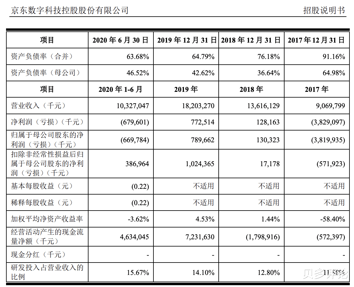 京东金融|京东科技欲赴港上市:十年更名3次,陈生强已隐退,业绩不稳?