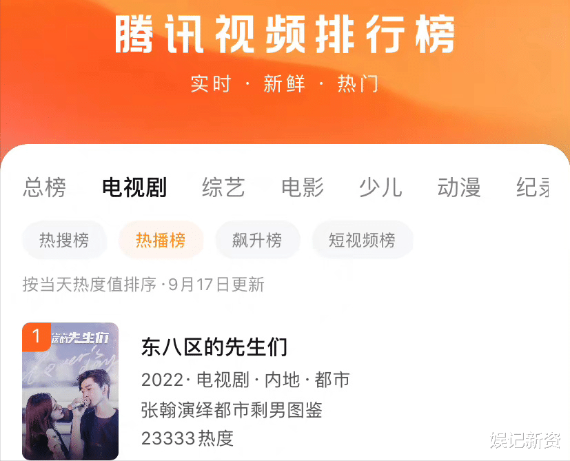 张翰|张翰新剧被嘲出圈,却是在闷声发大财?热度位列播放平台第一!