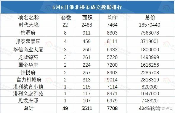 郑州|2022年6月8日淮北新房备案49套