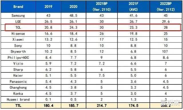 OLED|OLED遭遇大屏之痛，Mini LED会是良药吗？