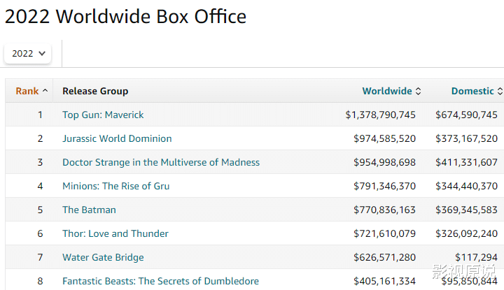 壮志凌云2|《壮志凌云2》独挑漫威，北美票房将超《复联3》，全球达93.49亿
