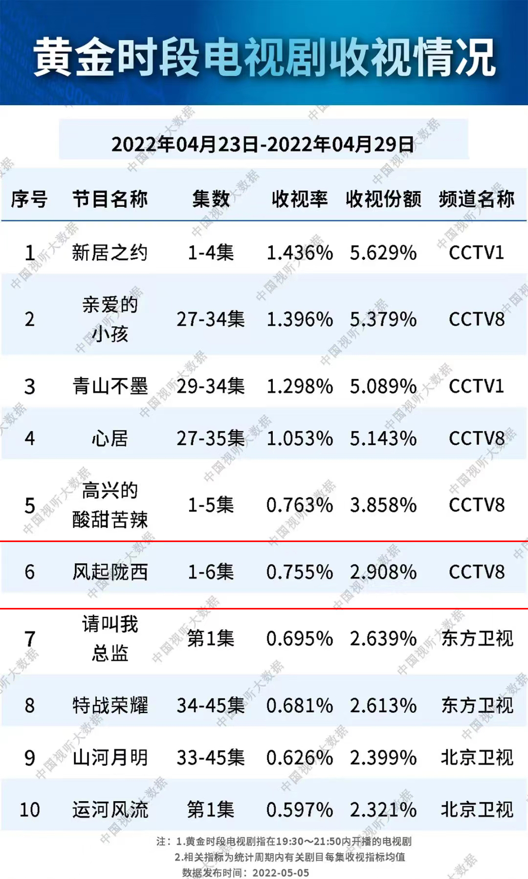 风起陇西|《风起陇西》正式收官，热度六次登顶，却留下了三大遗憾