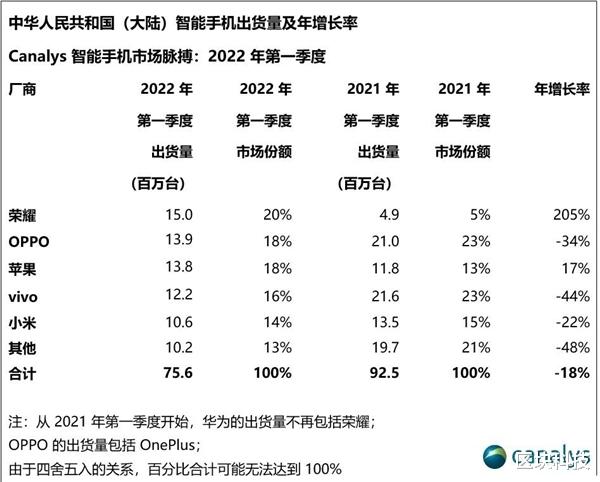 华为鸿蒙系统|荣耀旗舰正式放弃鸿蒙后，网友发言：我要向小米说声对不起