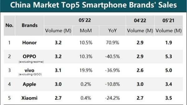 平板电脑|5月国内智能手机销量延续下行趋势 荣耀、OPPO、vivo斩获前三