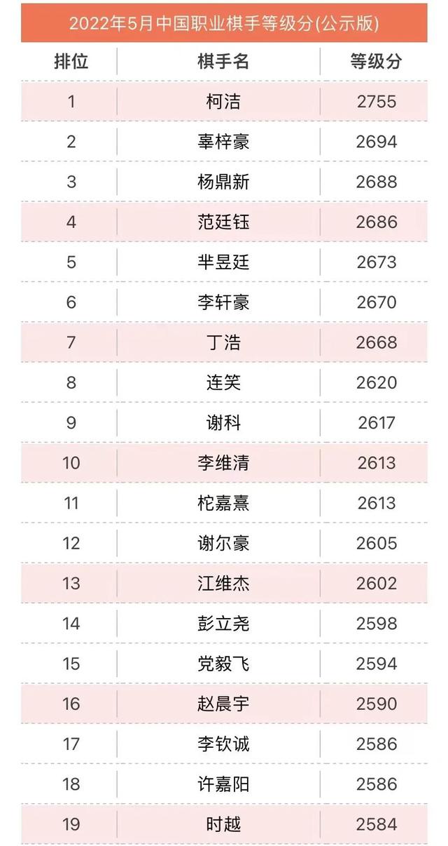 柯洁|4月围棋等级分 柯洁42月霸榜 杨鼎新重回第三 范廷钰暴涨47分