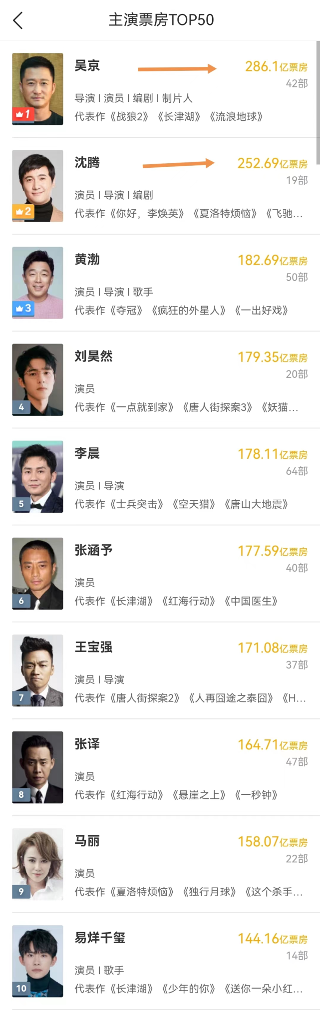 沈腾|6亿成本,狂揽31亿票房,沈腾新片分账票房出炉