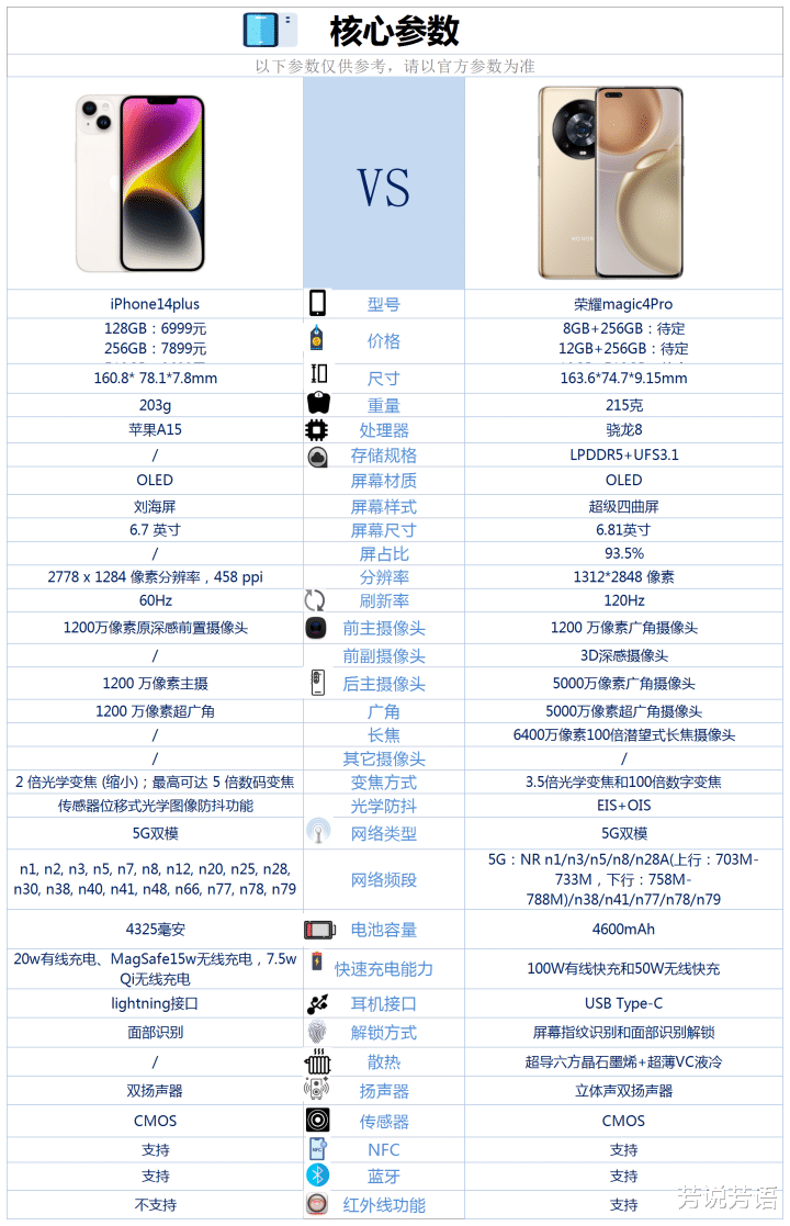 台式电脑|iPhone14plus和荣耀magic4Pro之间咋选?