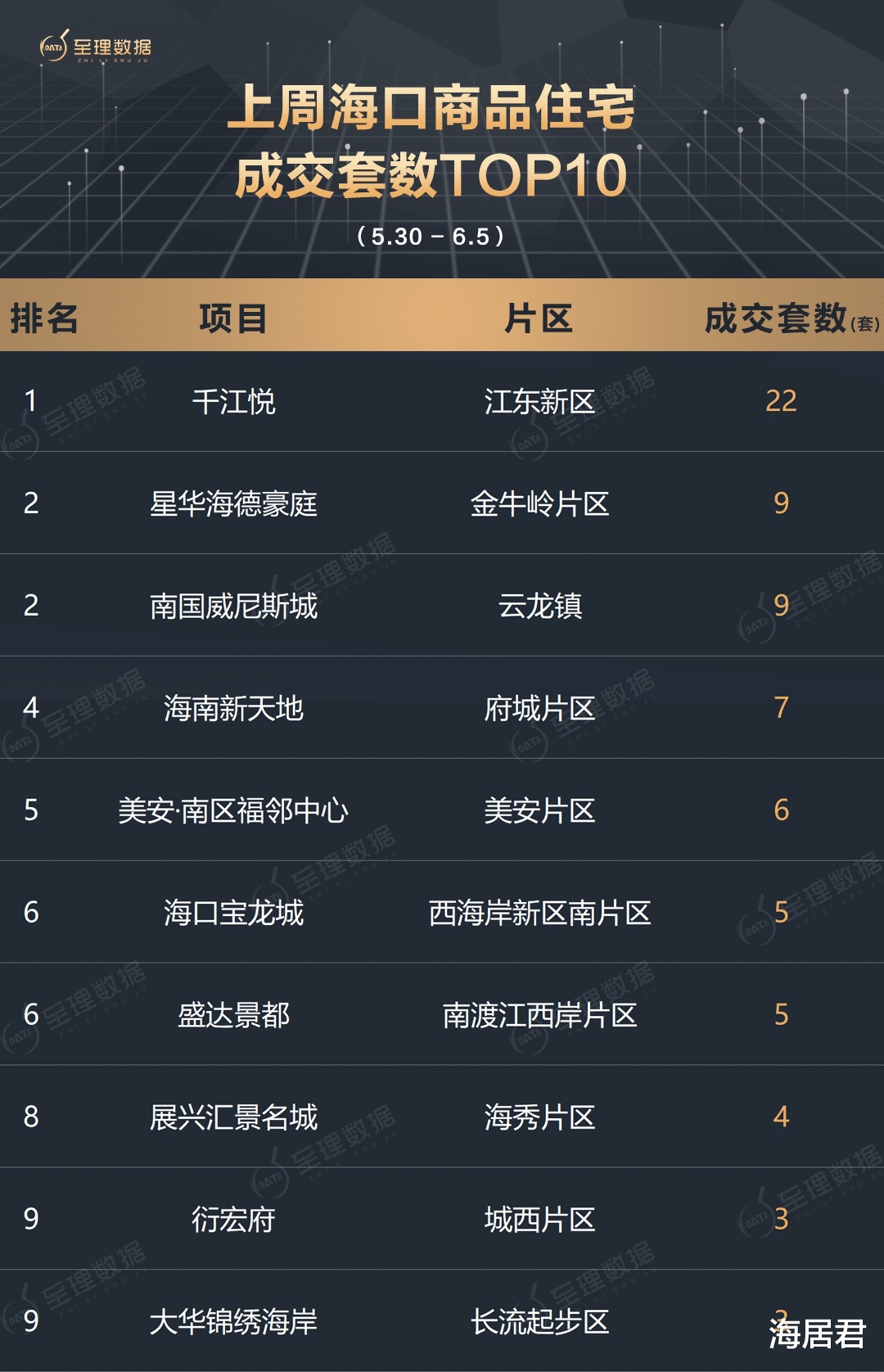 海口|上周(5.30-6.5)海口商品房销售成绩：住宅成交109套、商办69套！