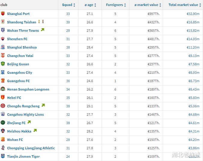 武汉三镇|德转最新中超球队身价榜：武汉三镇队排名第三，海港和山东前二