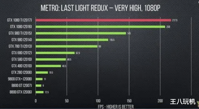 显卡|突然发现显卡的性能不是很重要了