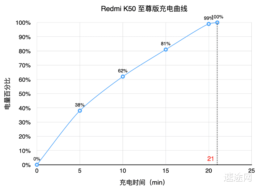 CPU|Redmi K50至尊版评测：骁龙不再难驯，《原神》不再难以征服