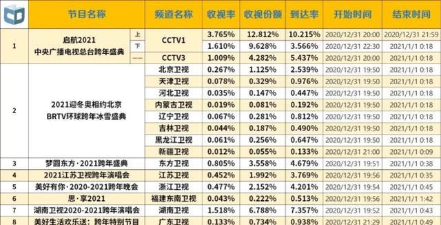 2022年六台跨年晚会大比拼，收视率冠军最可能的还是央视