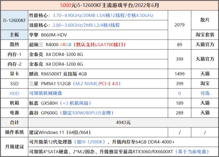 显卡|【2022年6月】6月装机走向与推荐（1000~7000元）