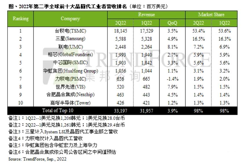 Java|中芯国际造芯的逻辑变了，先进工艺不再是重点，国产化才是主导