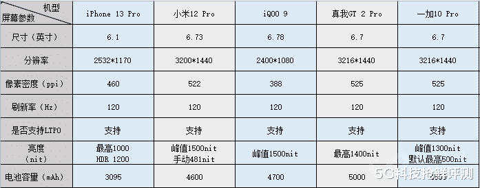尼康|春节堵车续航老大难 iPhone 13 Pro和骁龙8旗舰谁才是续航王者？
