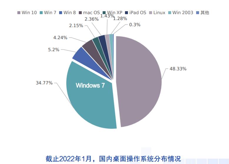 Windows|麒麟linux、统信UOS、windows生态对比：差距太大，1%都没有